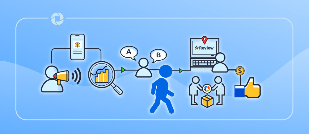 A series of illustrations depicting the steps of a buyer's journey: a person raising awareness, conducting research, comparing competitors, further research, and finally giving a thumbs-up signifying the decision to purchase software.